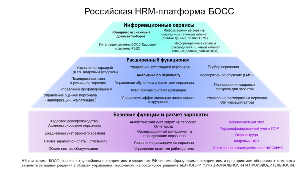 Российская HRM-платформа БОСС